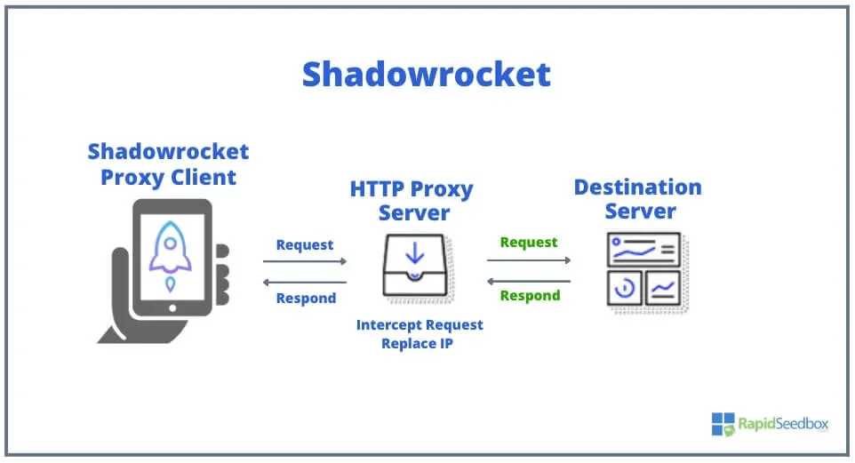 Shadowrocket có chức năng gì?